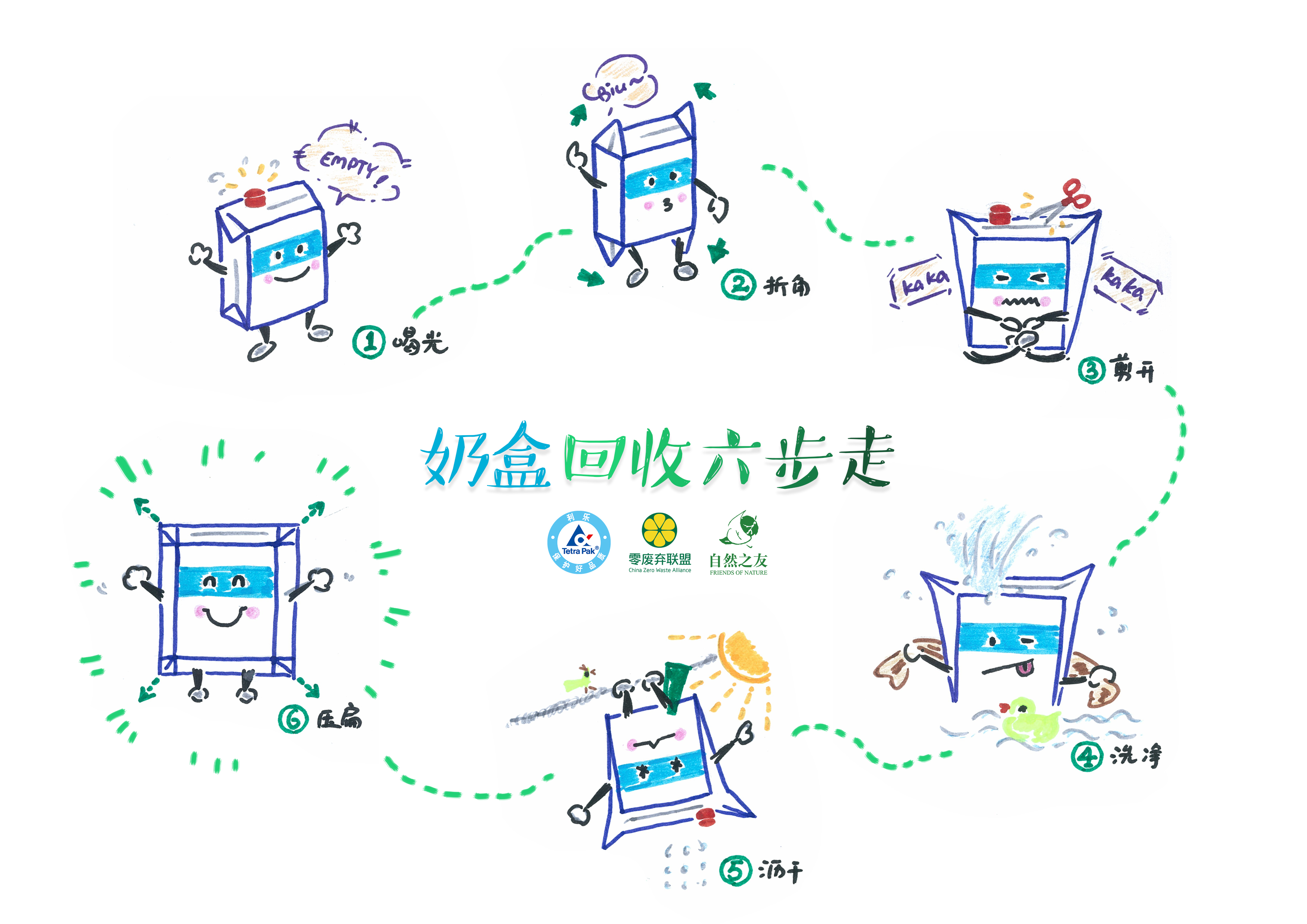 牛奶盒回收 — 学校 · 社区 · 回收企业 · 关联共建方